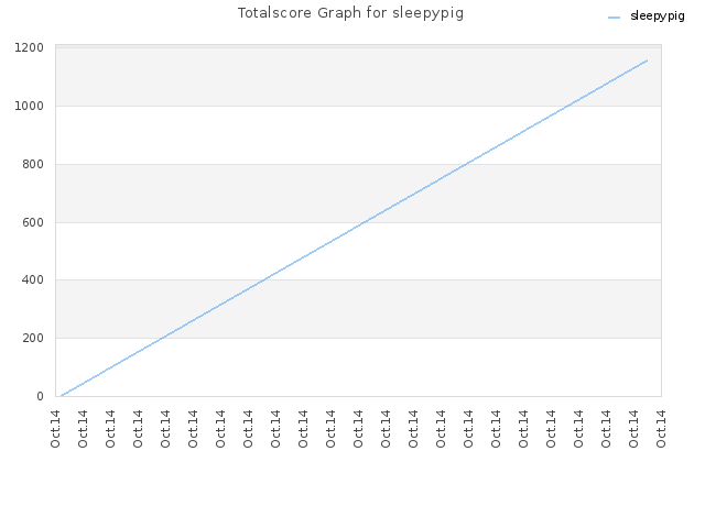 Totalscore Graph for sleepypig