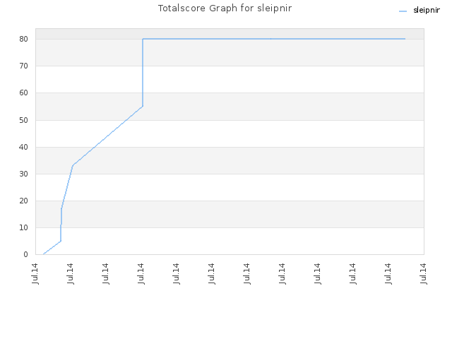 Totalscore Graph for sleipnir