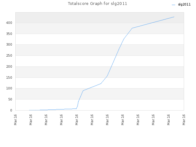 Totalscore Graph for slg2011