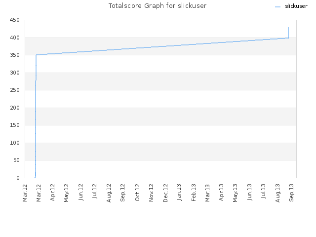 Totalscore Graph for slickuser