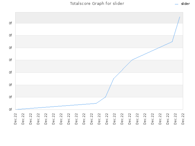 Totalscore Graph for slider
