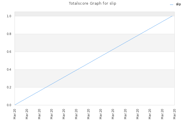 Totalscore Graph for slip