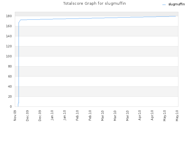 Totalscore Graph for slugmuffin