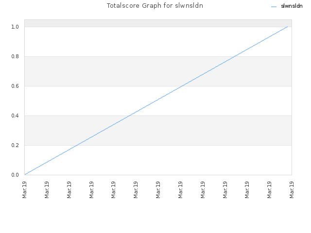 Totalscore Graph for slwnsldn