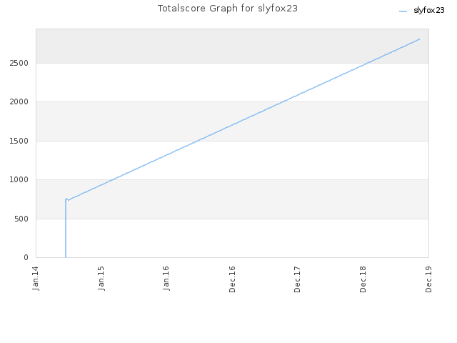 Totalscore Graph for slyfox23