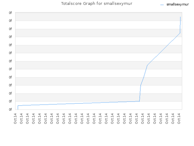 Totalscore Graph for smallsexymur