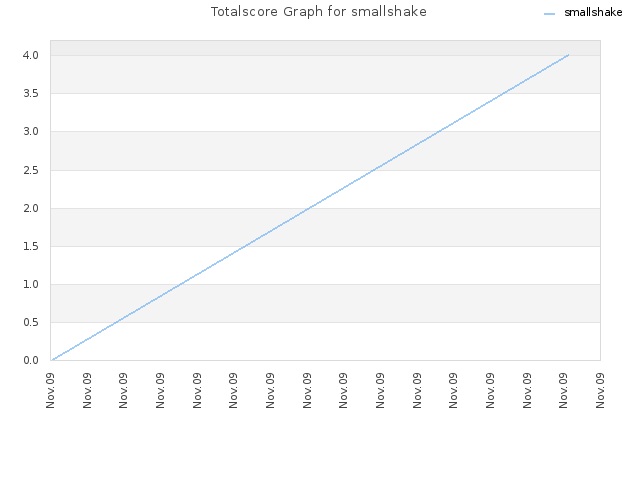 Totalscore Graph for smallshake