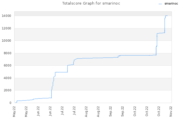 Totalscore Graph for smarinoc