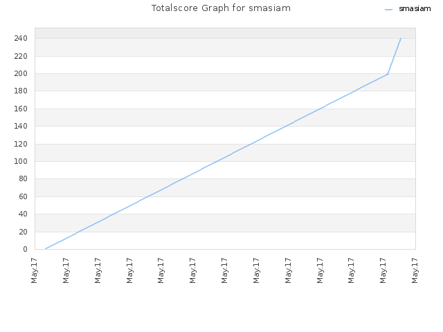 Totalscore Graph for smasiam