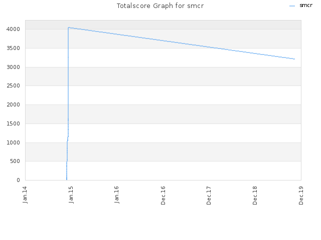 Totalscore Graph for smcr