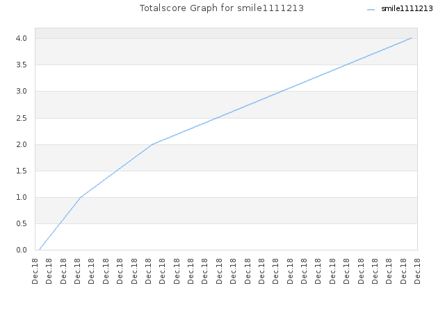 Totalscore Graph for smile1111213