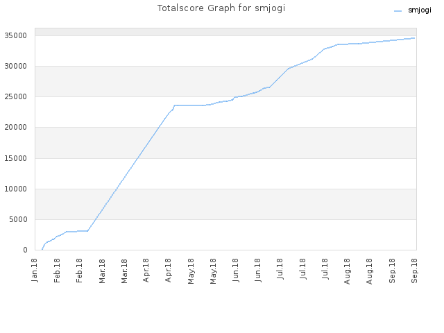 Totalscore Graph for smjogi
