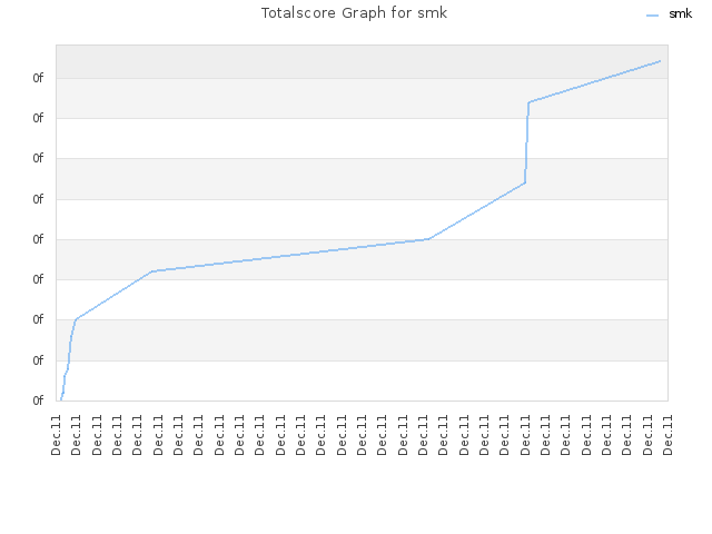Totalscore Graph for smk