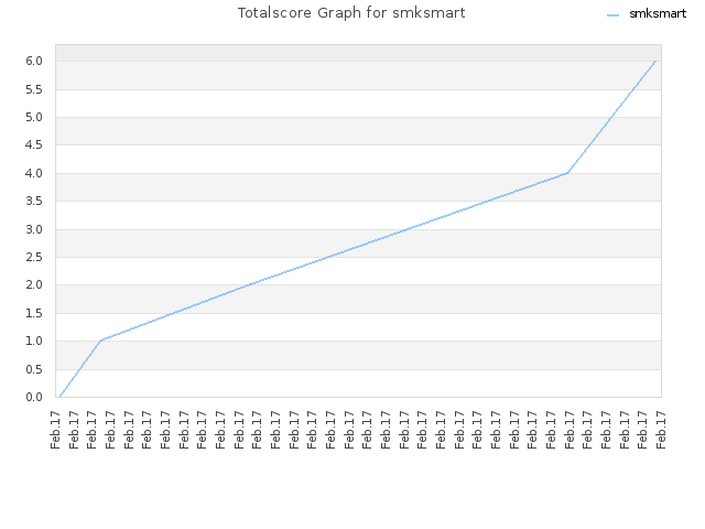 Totalscore Graph for smksmart