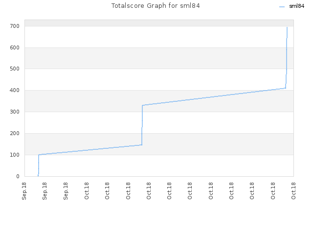 Totalscore Graph for sml84
