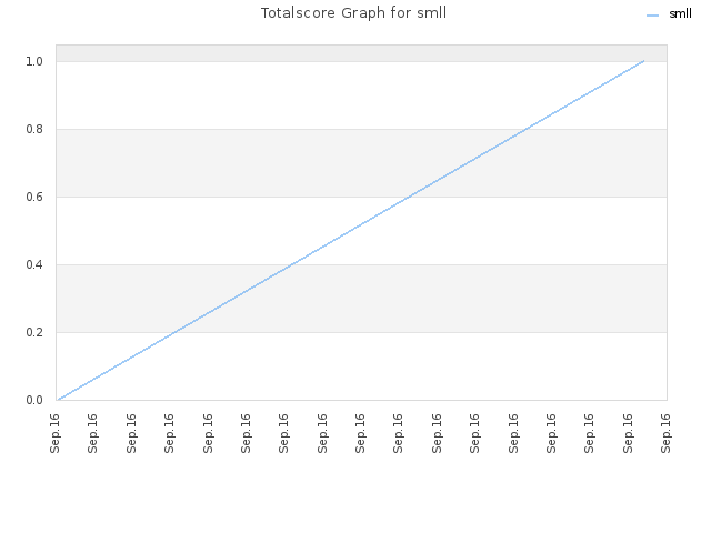 Totalscore Graph for smll