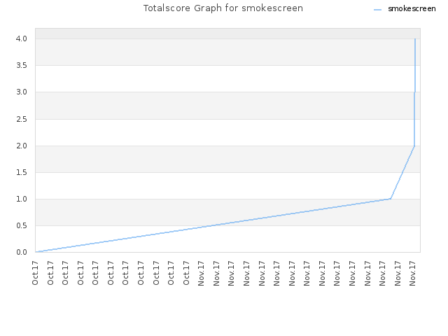 Totalscore Graph for smokescreen