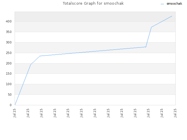 Totalscore Graph for smoochak