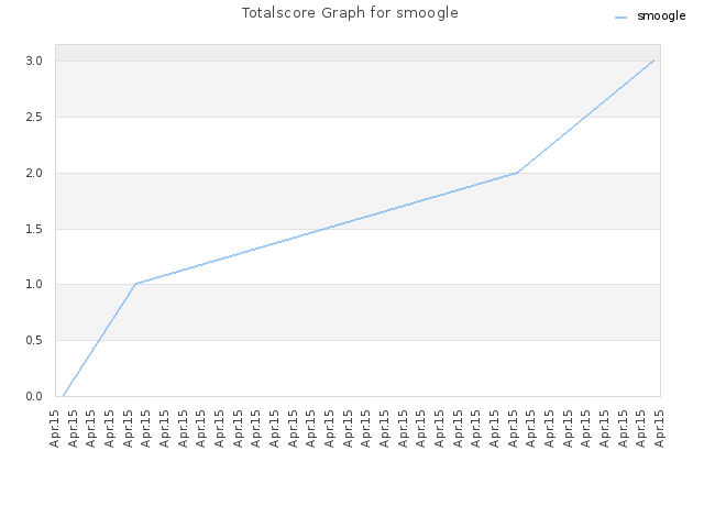 Totalscore Graph for smoogle