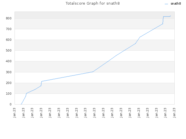 Totalscore Graph for snath8