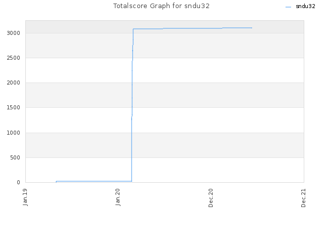 Totalscore Graph for sndu32