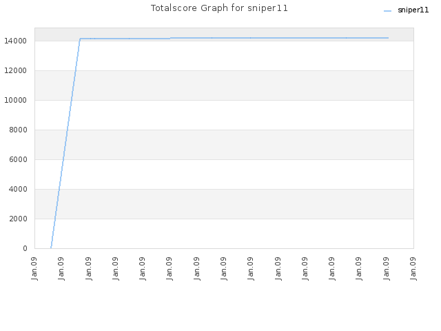 Totalscore Graph for sniper11