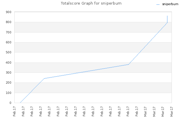 Totalscore Graph for sniperbum