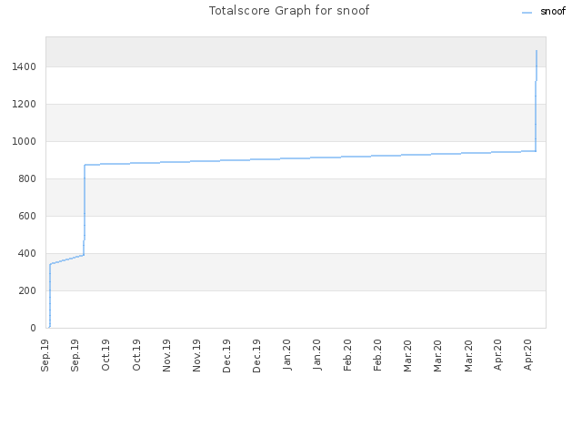 Totalscore Graph for snoof