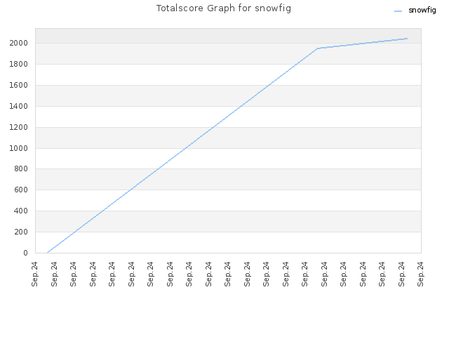 Totalscore Graph for snowfig