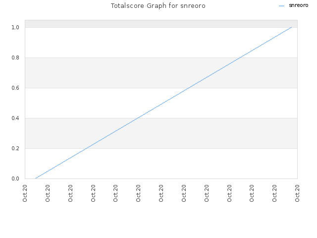 Totalscore Graph for snreoro
