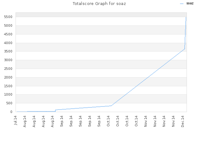 Totalscore Graph for soaz