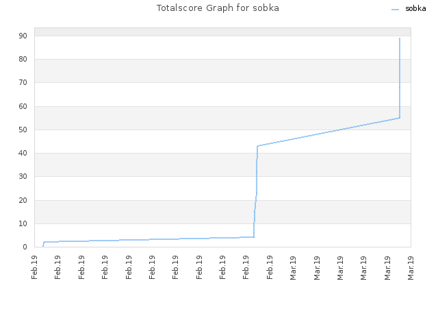 Totalscore Graph for sobka