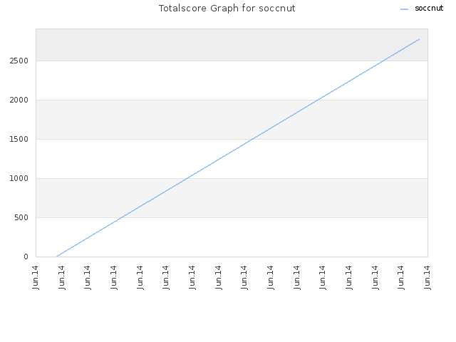 Totalscore Graph for soccnut