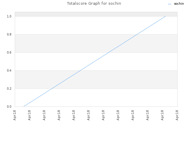 Totalscore Graph for sochin