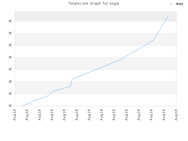 Totalscore Graph for soga