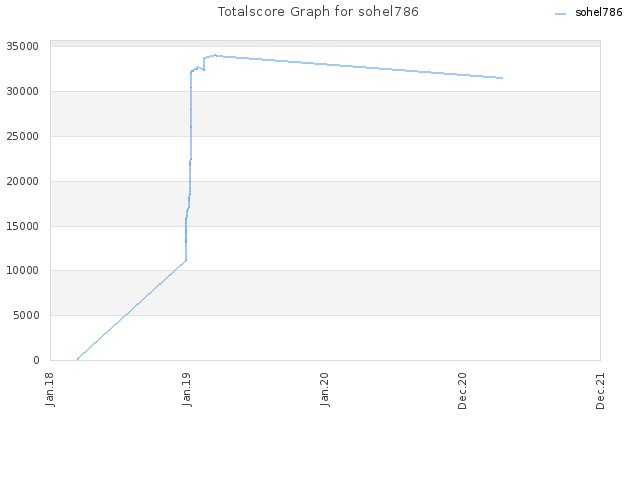 Totalscore Graph for sohel786