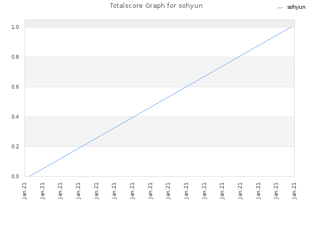 Totalscore Graph for sohyun