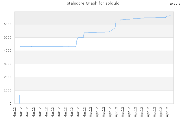 Totalscore Graph for soldulo