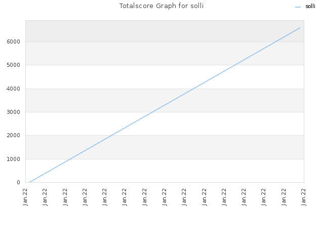 Totalscore Graph for solli