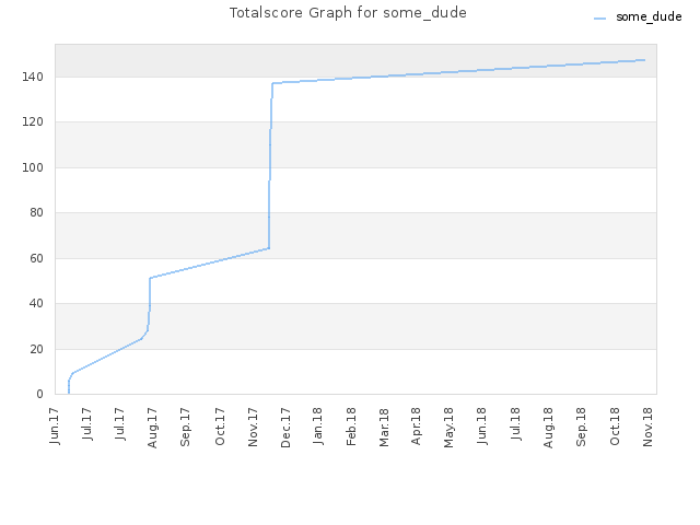 Totalscore Graph for some_dude