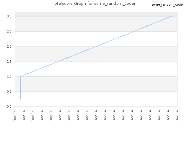 Totalscore Graph for some_random_coder