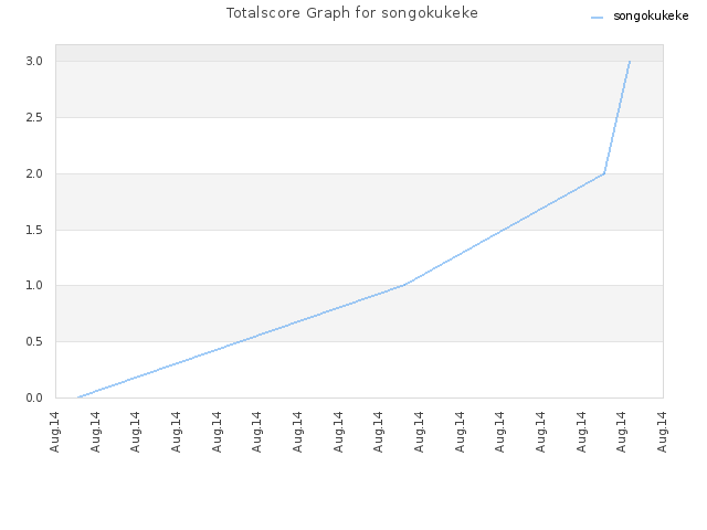 Totalscore Graph for songokukeke