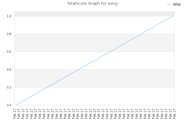 Totalscore Graph for sonjy