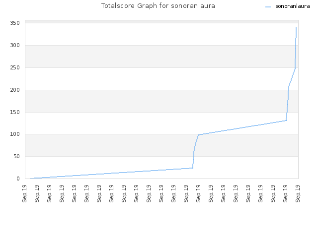 Totalscore Graph for sonoranlaura