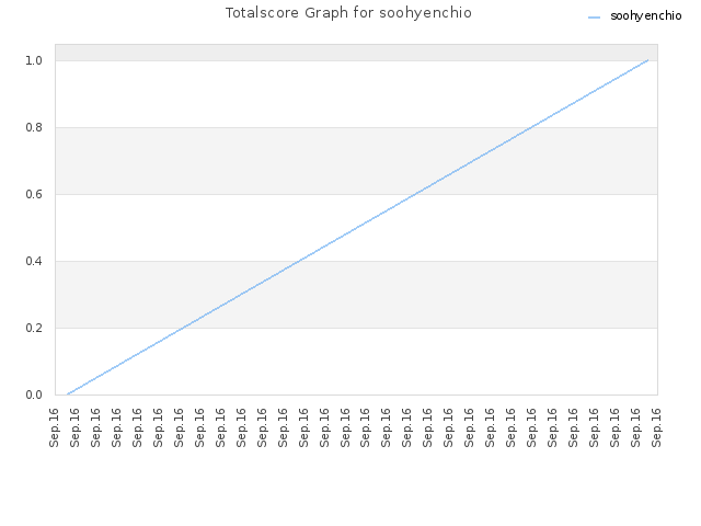 Totalscore Graph for soohyenchio