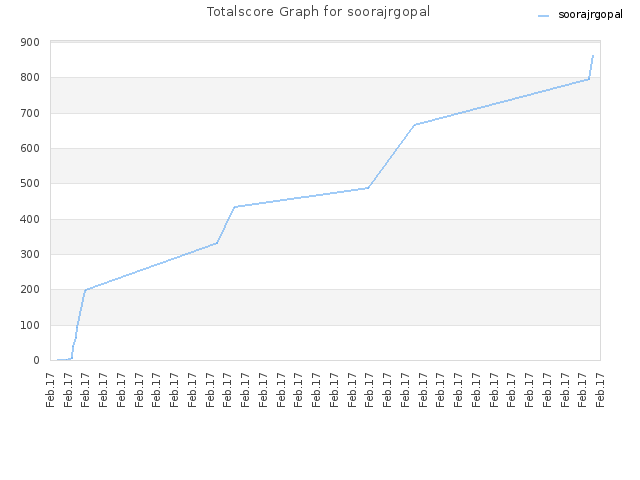 Totalscore Graph for soorajrgopal