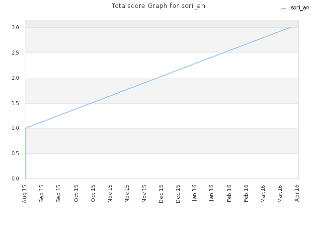 Totalscore Graph for sori_an