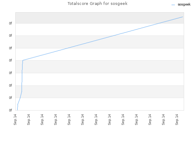 Totalscore Graph for sosgeek