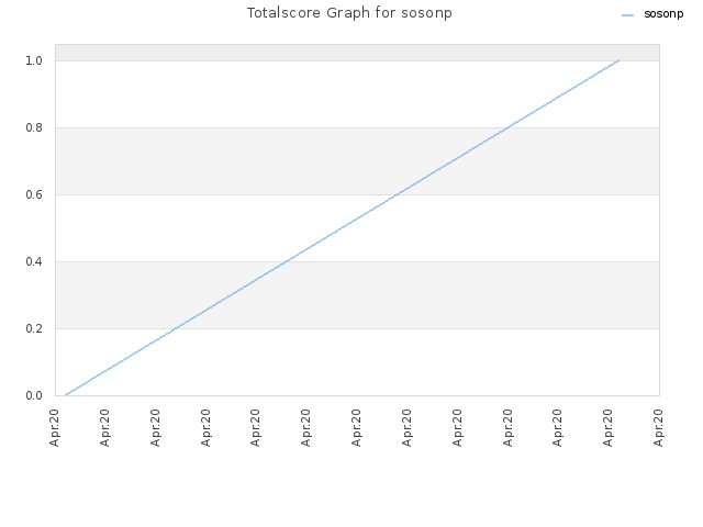 Totalscore Graph for sosonp