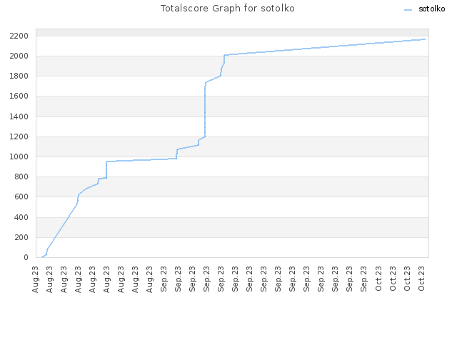 Totalscore Graph for sotolko